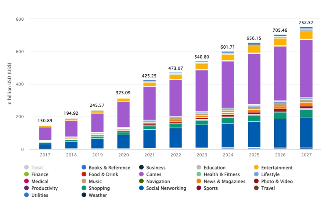 Mobile app market total revenue