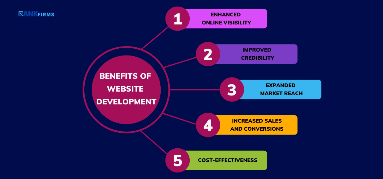 Benefits of Website Development