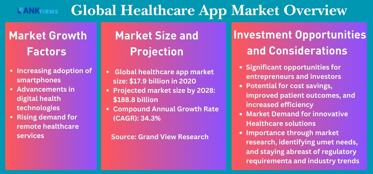 Global Healthcare App Market Overview 