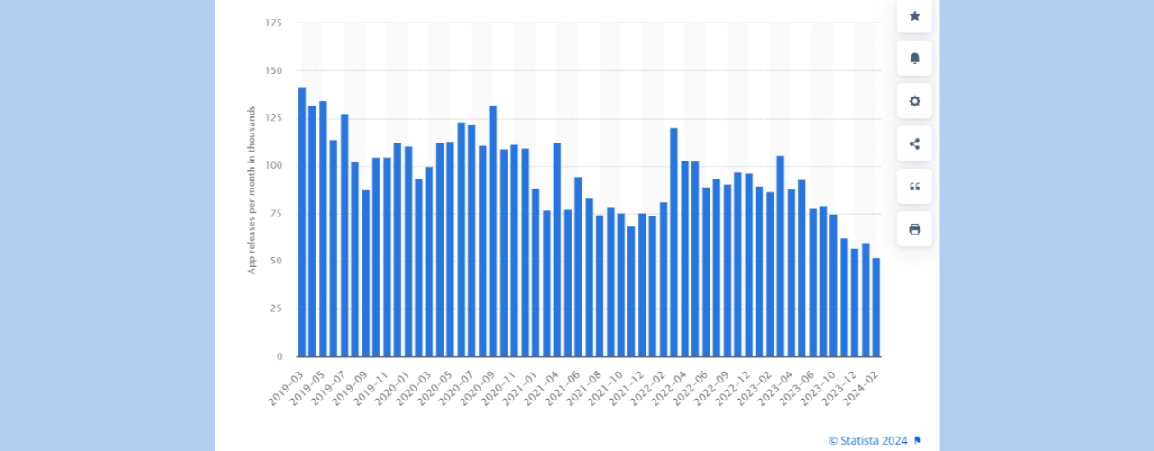 Average number of new Android app releases via Google Play per month from March 2019 to February 2024