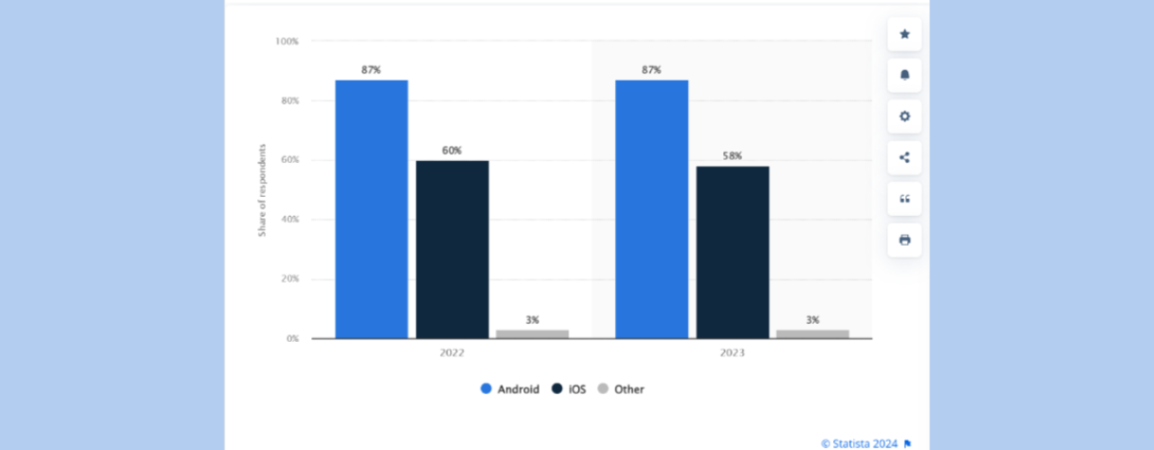 Developers' choice of mobile operating system