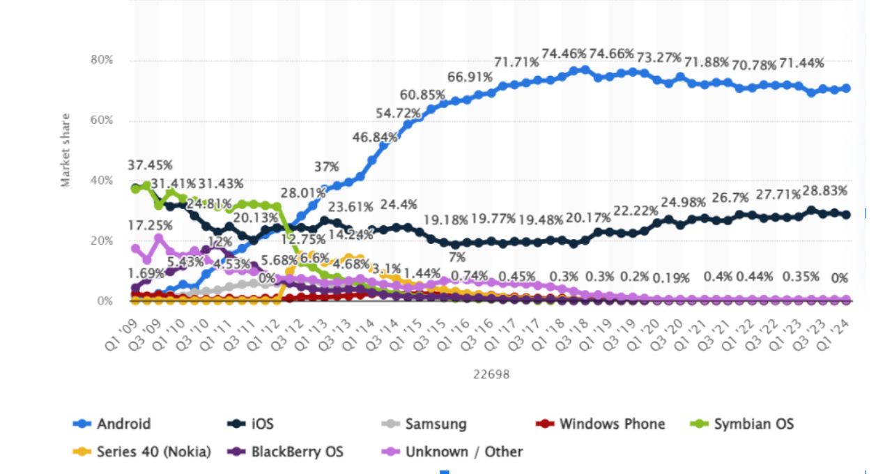 Android mobile operating system