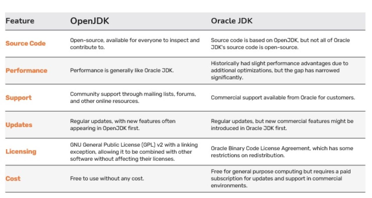 Difference between OpenJDK, Oracle JDK, and AdoptOpenJDK