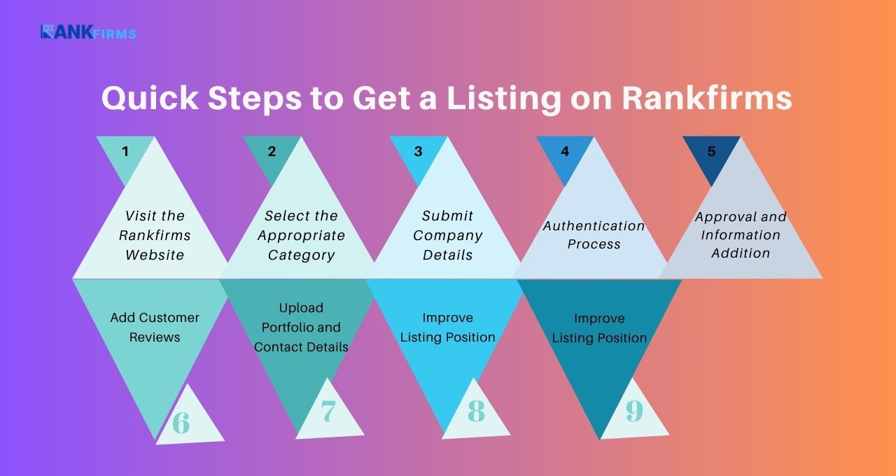 Quick Steps to Get a Listing on Rankfirms