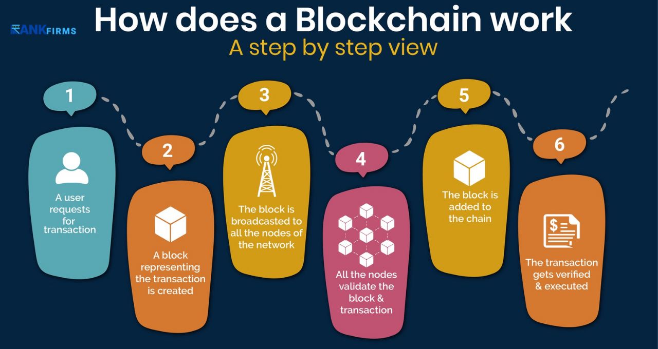 Blockchain Technology: What It Is and How It Works?