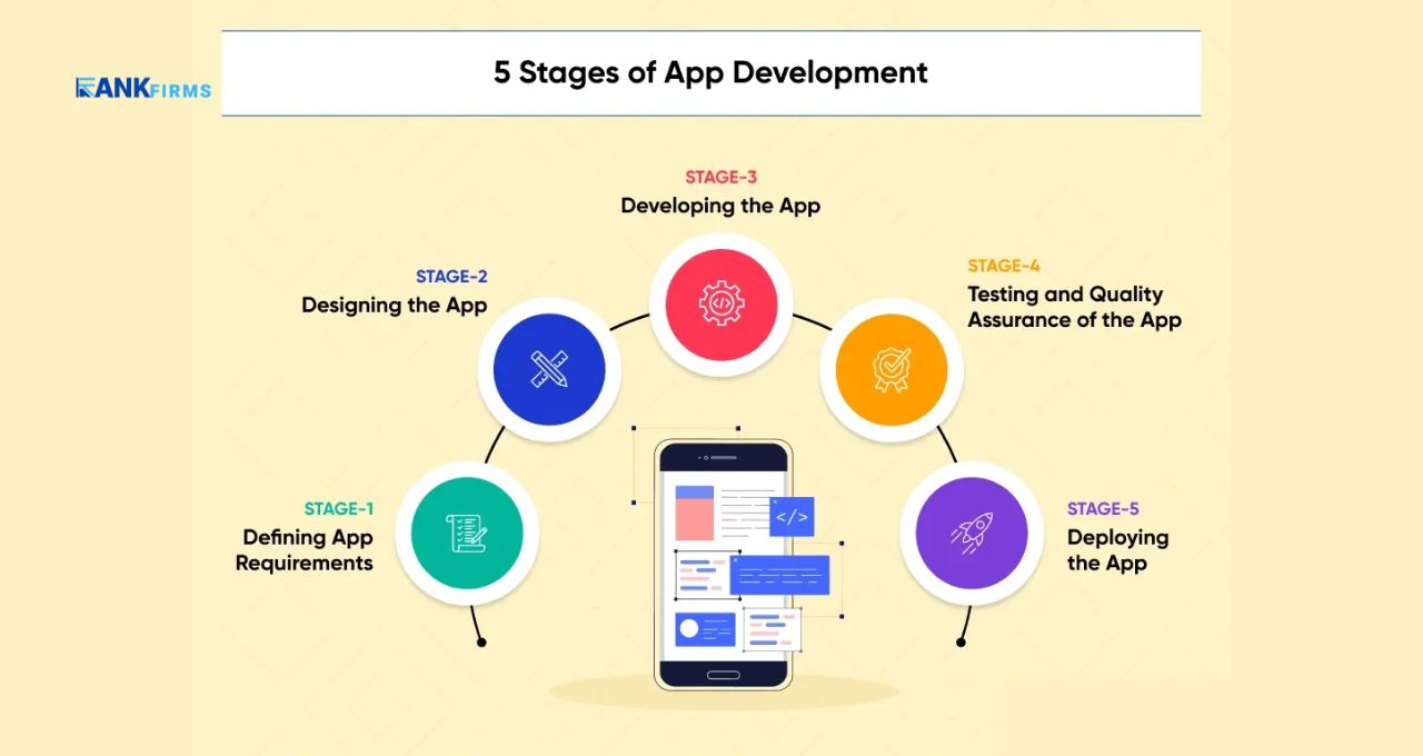 What are the five steps of Android app development(explain ADLC)?