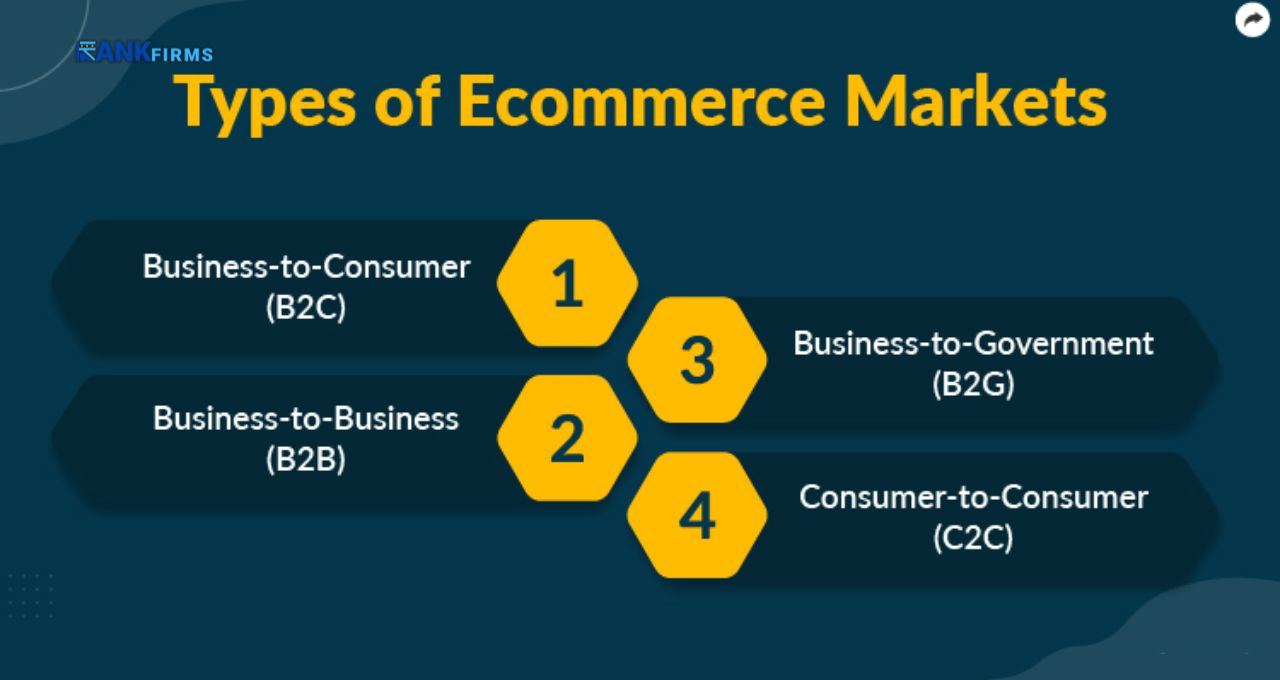 What are the types of eCommerce present in the market?